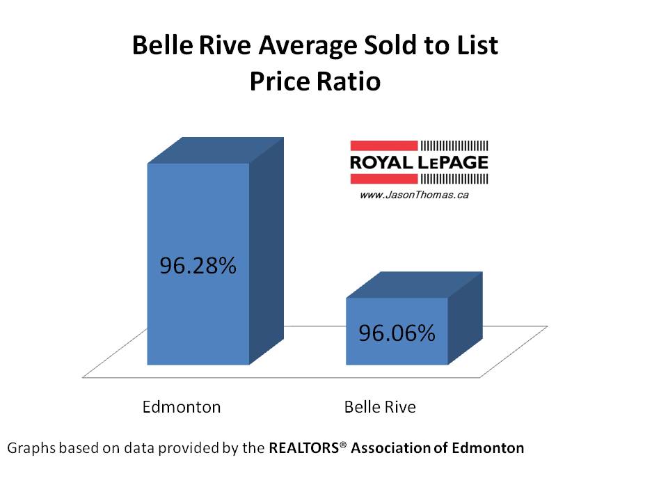 Belle Rive average sold to list price ratio Edmonton